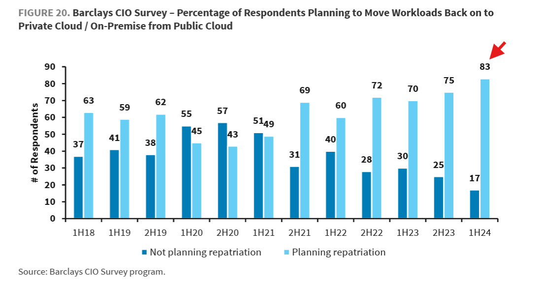 cloud repatriation 2018.png