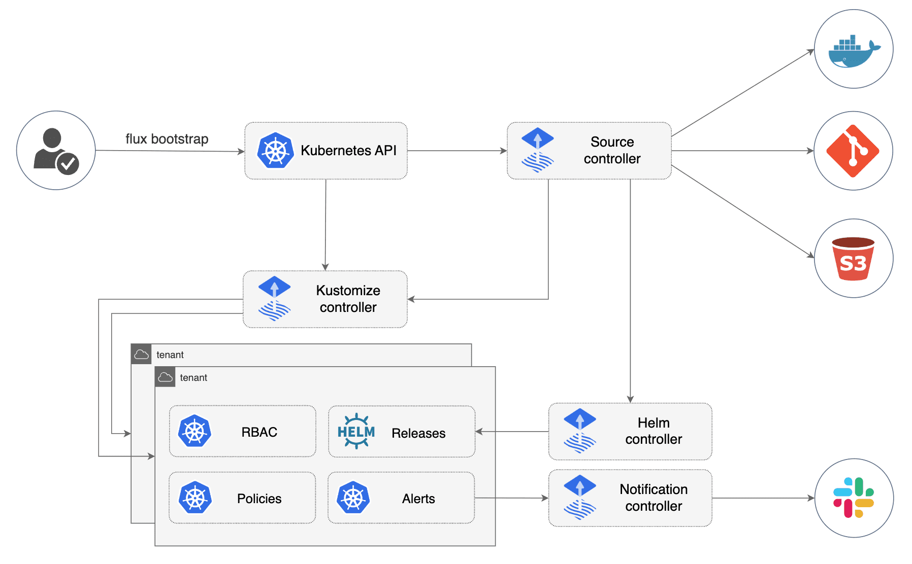 Flux GitOps Toolkit diagram showing source, Kustomize, Helm, and notification controllers