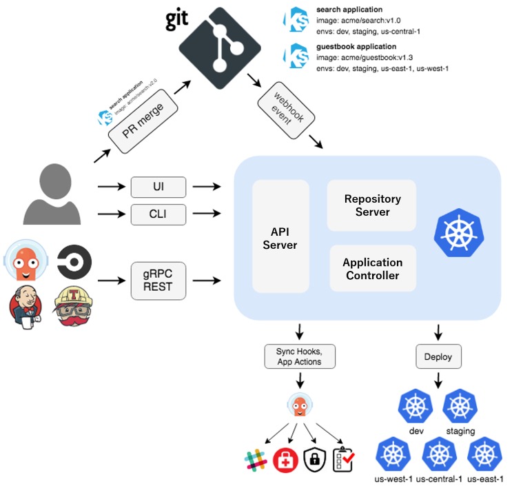 ArgoCD architecture diagram showing Git, API server, and multi-cluster deployment flow