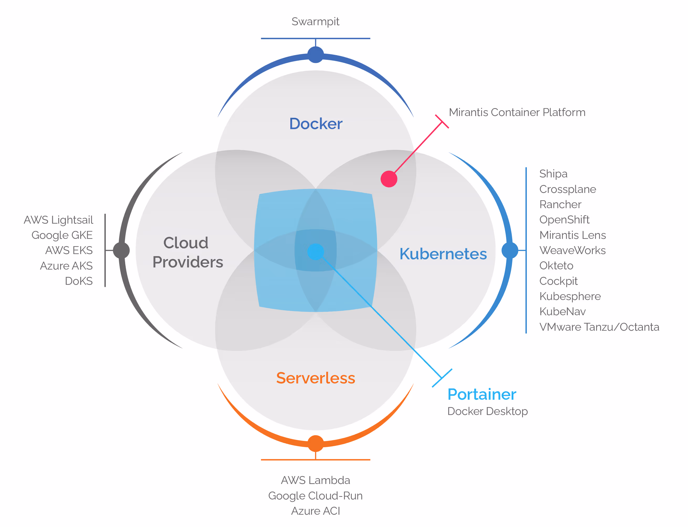 Container Management Landscape 2621x2008