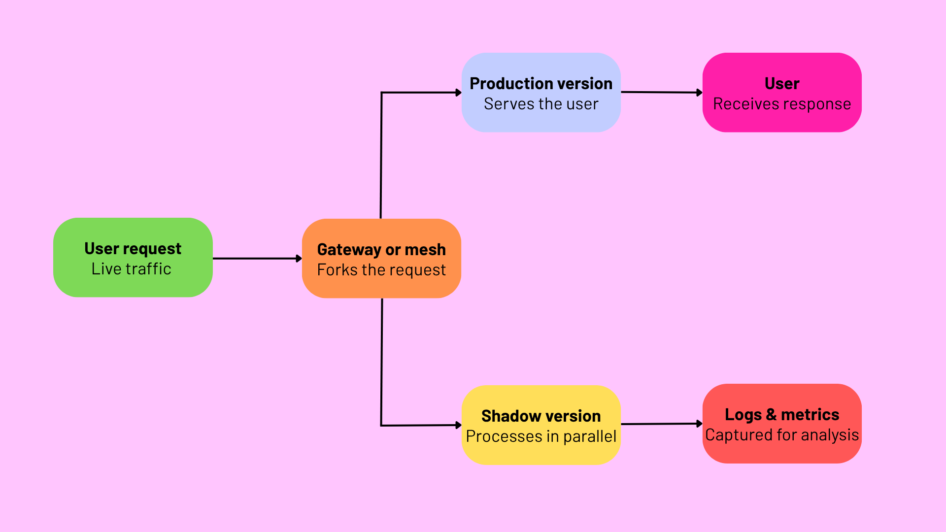 How A Shadow Deployment Works Under Real Production Traffic