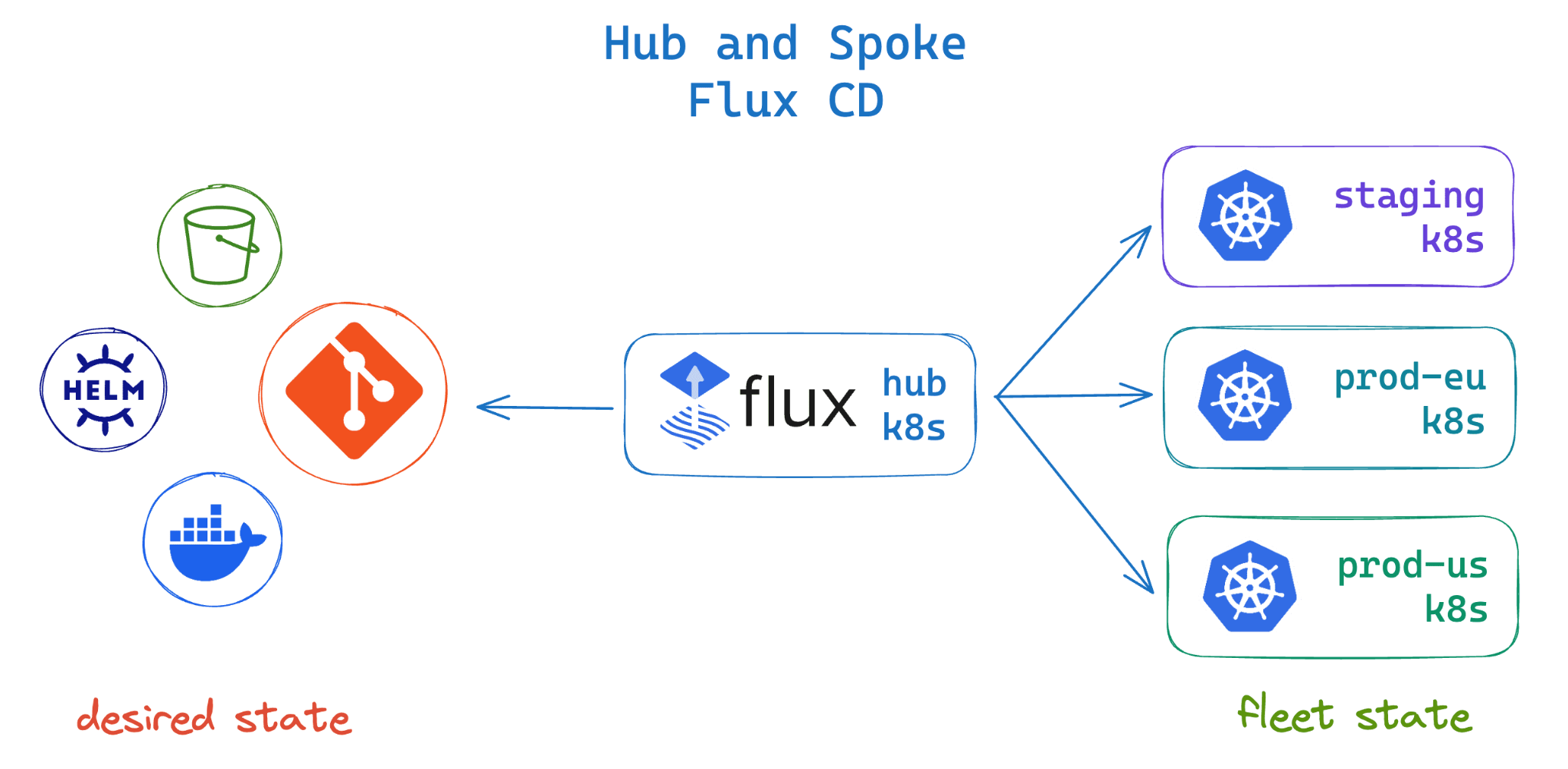 Flux CD hub-and-spoke diagram reconciling staging, prod-eu, and prod-us clusters