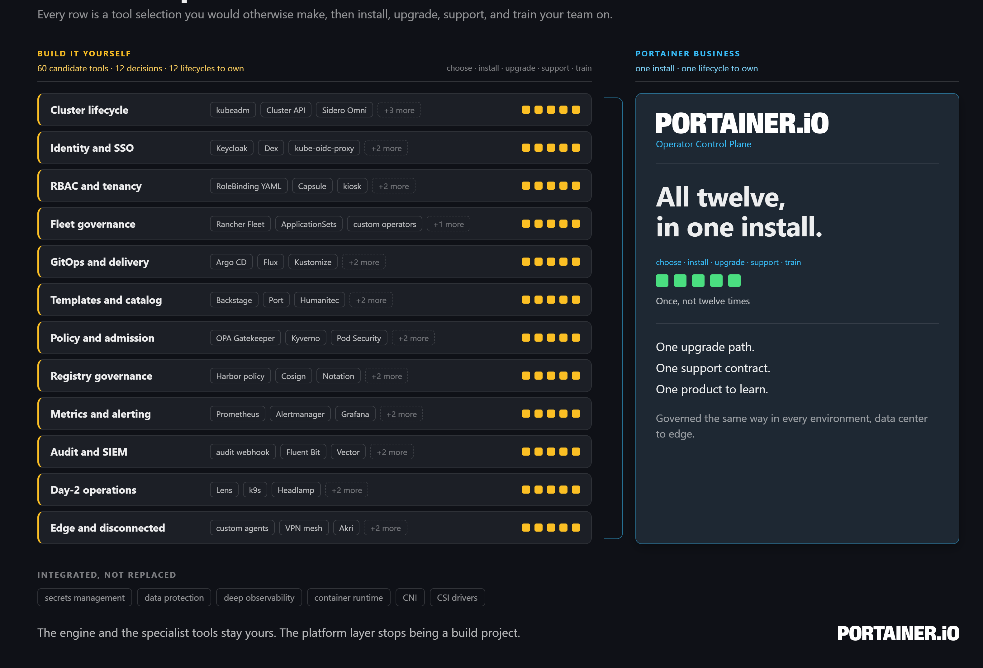 Twelve build-it-yourself platform capabilities, each a stack of tools to choose, install, upgrade, support and train on, set against one Portainer install.