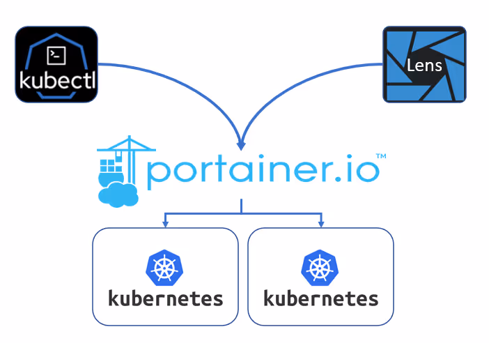 How to manage Kubernetes clusters with kubectl or Lens via Portainer